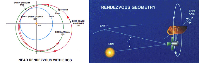 NEAR Orbit and Rendezvous Geometry